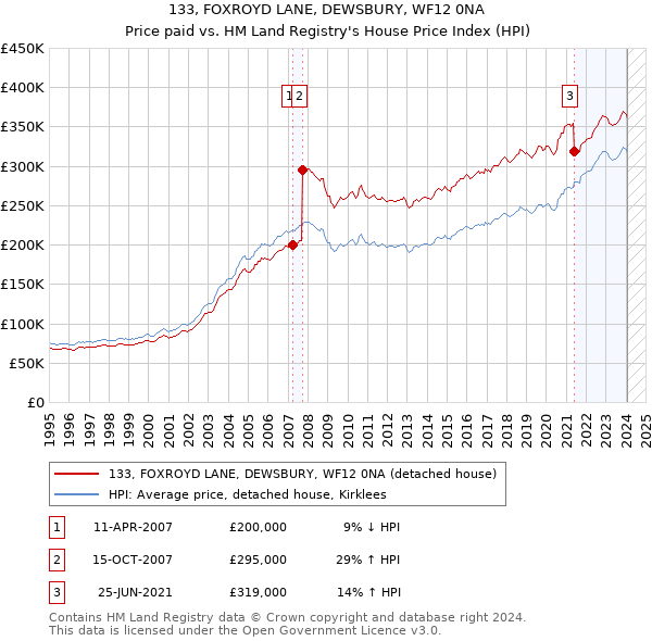 133, FOXROYD LANE, DEWSBURY, WF12 0NA: Price paid vs HM Land Registry's House Price Index