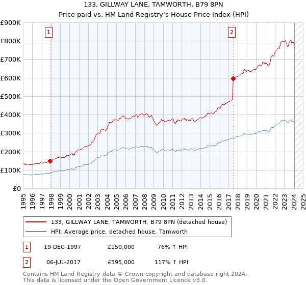 133, GILLWAY LANE, TAMWORTH, B79 8PN: Price paid vs HM Land Registry's House Price Index