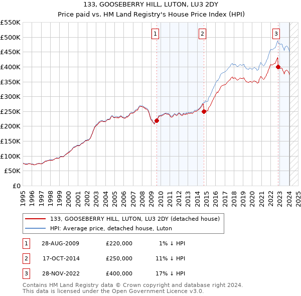 133, GOOSEBERRY HILL, LUTON, LU3 2DY: Price paid vs HM Land Registry's House Price Index