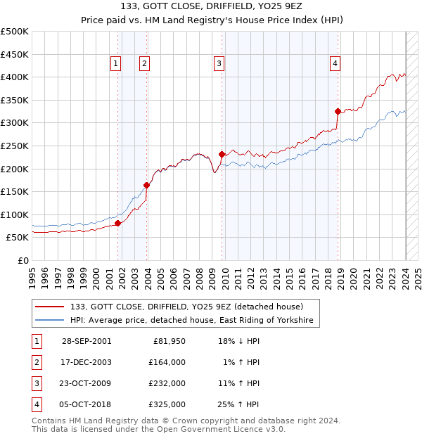 133, GOTT CLOSE, DRIFFIELD, YO25 9EZ: Price paid vs HM Land Registry's House Price Index