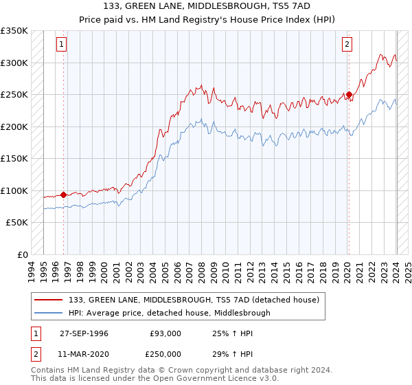 133, GREEN LANE, MIDDLESBROUGH, TS5 7AD: Price paid vs HM Land Registry's House Price Index