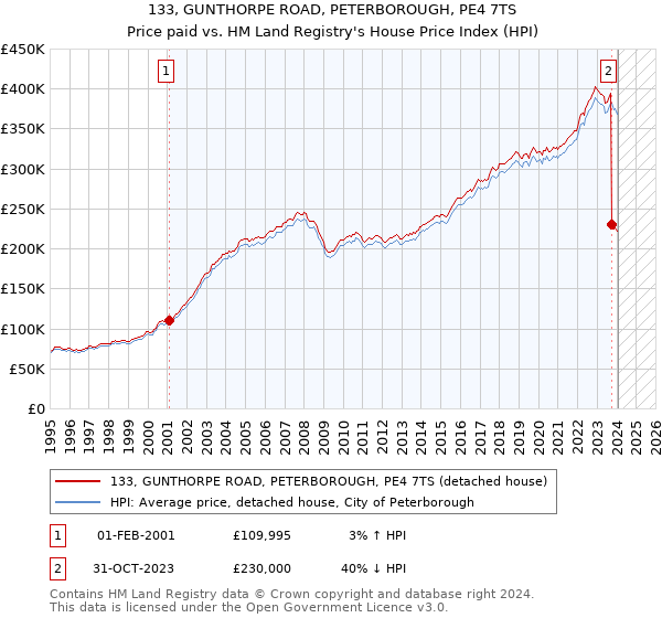 133, GUNTHORPE ROAD, PETERBOROUGH, PE4 7TS: Price paid vs HM Land Registry's House Price Index