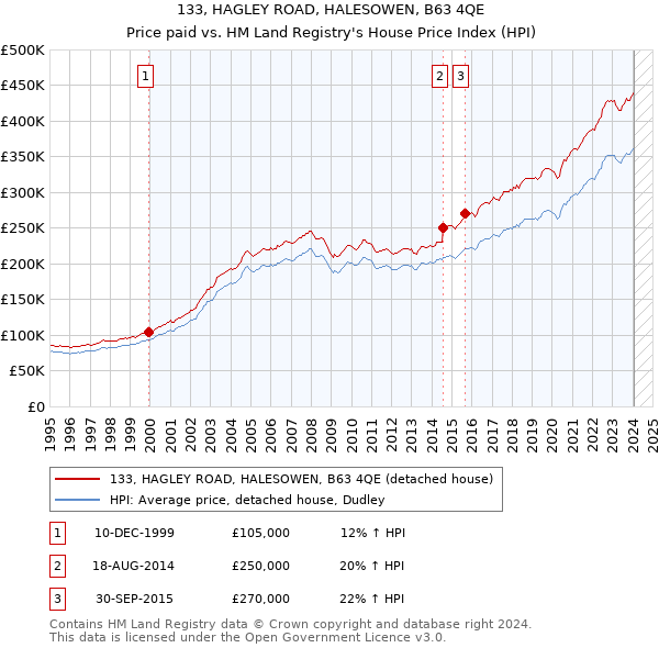 133, HAGLEY ROAD, HALESOWEN, B63 4QE: Price paid vs HM Land Registry's House Price Index