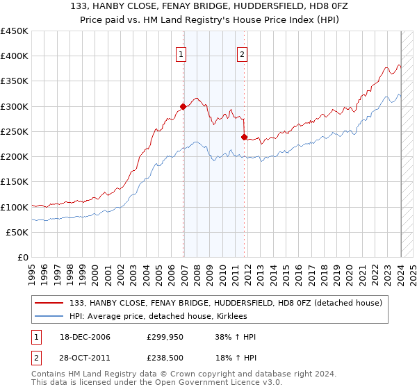 133, HANBY CLOSE, FENAY BRIDGE, HUDDERSFIELD, HD8 0FZ: Price paid vs HM Land Registry's House Price Index