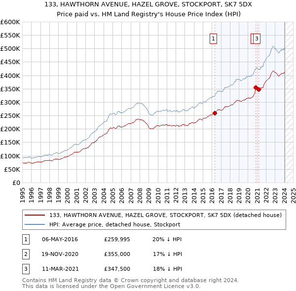 133, HAWTHORN AVENUE, HAZEL GROVE, STOCKPORT, SK7 5DX: Price paid vs HM Land Registry's House Price Index
