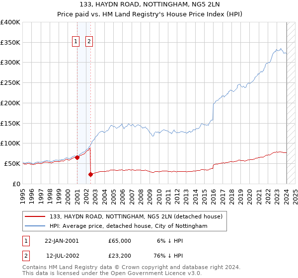133, HAYDN ROAD, NOTTINGHAM, NG5 2LN: Price paid vs HM Land Registry's House Price Index