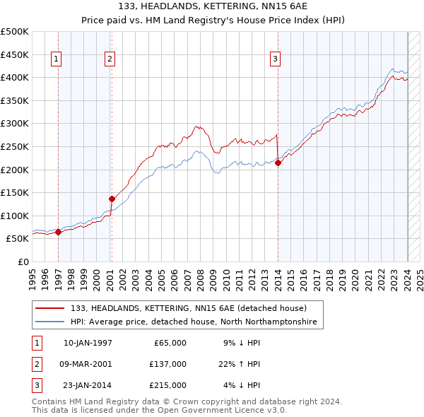 133, HEADLANDS, KETTERING, NN15 6AE: Price paid vs HM Land Registry's House Price Index