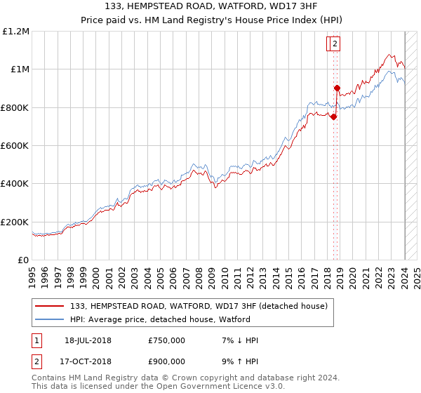 133, HEMPSTEAD ROAD, WATFORD, WD17 3HF: Price paid vs HM Land Registry's House Price Index