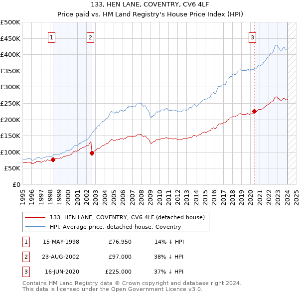 133, HEN LANE, COVENTRY, CV6 4LF: Price paid vs HM Land Registry's House Price Index