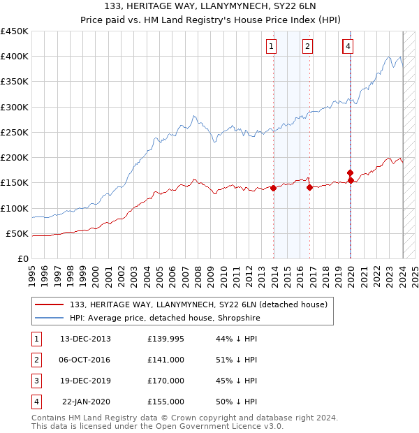133, HERITAGE WAY, LLANYMYNECH, SY22 6LN: Price paid vs HM Land Registry's House Price Index