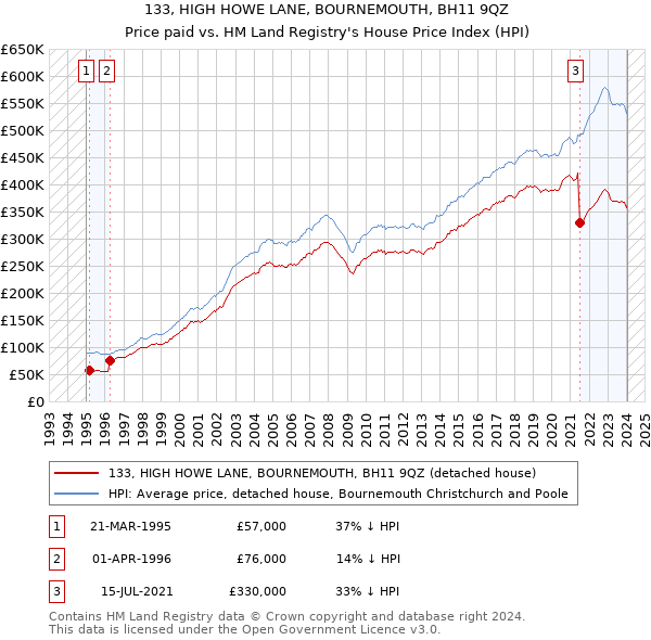 133, HIGH HOWE LANE, BOURNEMOUTH, BH11 9QZ: Price paid vs HM Land Registry's House Price Index