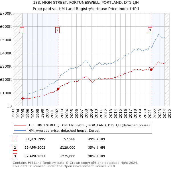 133, HIGH STREET, FORTUNESWELL, PORTLAND, DT5 1JH: Price paid vs HM Land Registry's House Price Index