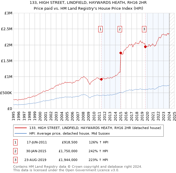 133, HIGH STREET, LINDFIELD, HAYWARDS HEATH, RH16 2HR: Price paid vs HM Land Registry's House Price Index