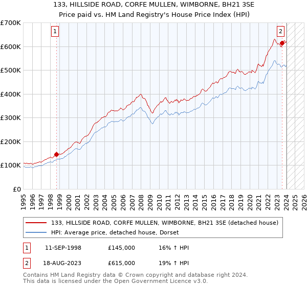 133, HILLSIDE ROAD, CORFE MULLEN, WIMBORNE, BH21 3SE: Price paid vs HM Land Registry's House Price Index