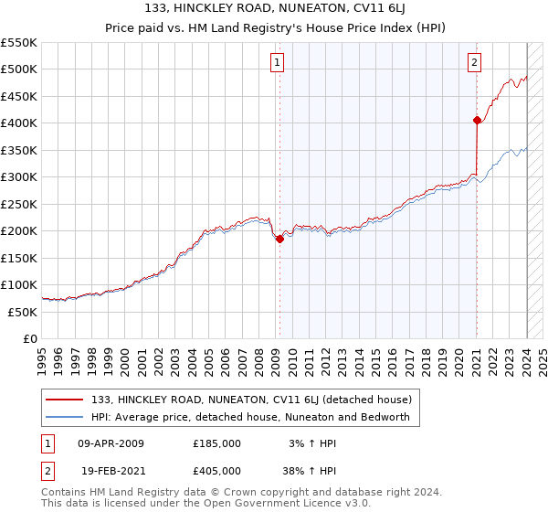 133, HINCKLEY ROAD, NUNEATON, CV11 6LJ: Price paid vs HM Land Registry's House Price Index