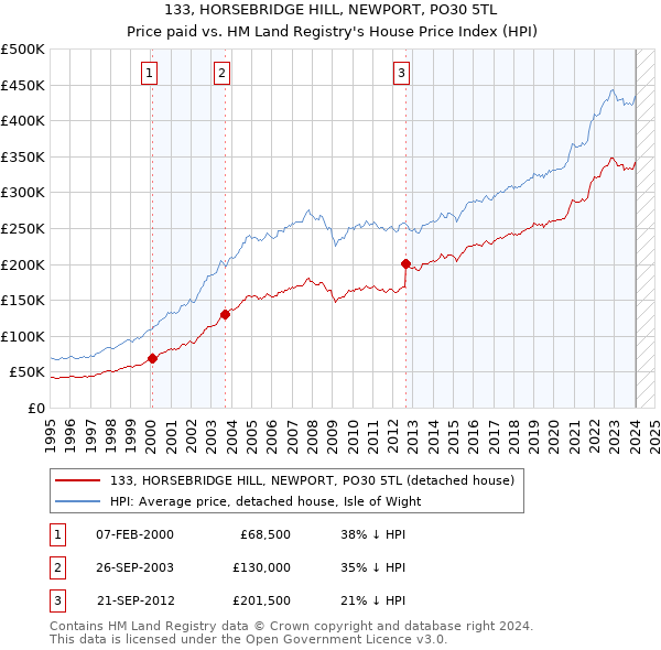 133, HORSEBRIDGE HILL, NEWPORT, PO30 5TL: Price paid vs HM Land Registry's House Price Index
