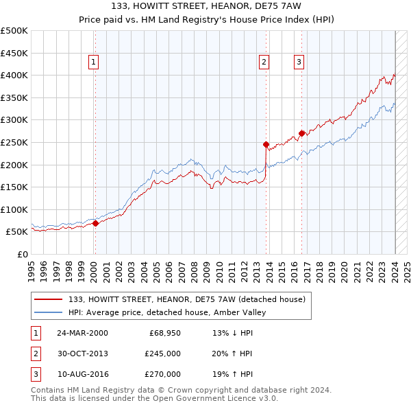 133, HOWITT STREET, HEANOR, DE75 7AW: Price paid vs HM Land Registry's House Price Index