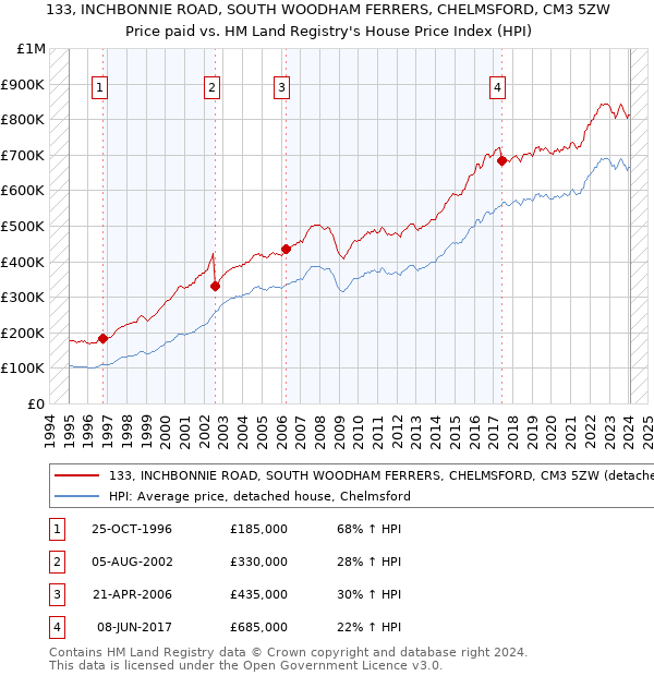 133, INCHBONNIE ROAD, SOUTH WOODHAM FERRERS, CHELMSFORD, CM3 5ZW: Price paid vs HM Land Registry's House Price Index