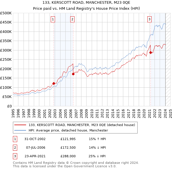 133, KERSCOTT ROAD, MANCHESTER, M23 0QE: Price paid vs HM Land Registry's House Price Index