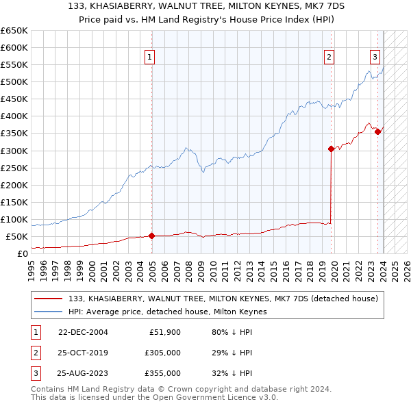 133, KHASIABERRY, WALNUT TREE, MILTON KEYNES, MK7 7DS: Price paid vs HM Land Registry's House Price Index