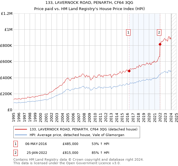 133, LAVERNOCK ROAD, PENARTH, CF64 3QG: Price paid vs HM Land Registry's House Price Index