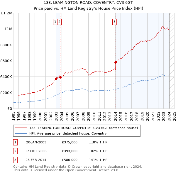 133, LEAMINGTON ROAD, COVENTRY, CV3 6GT: Price paid vs HM Land Registry's House Price Index