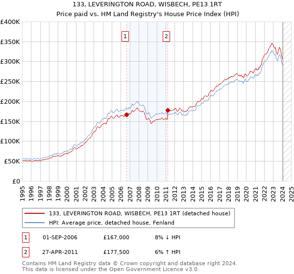 133, LEVERINGTON ROAD, WISBECH, PE13 1RT: Price paid vs HM Land Registry's House Price Index