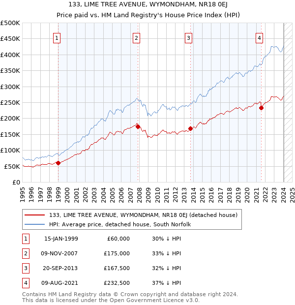 133, LIME TREE AVENUE, WYMONDHAM, NR18 0EJ: Price paid vs HM Land Registry's House Price Index