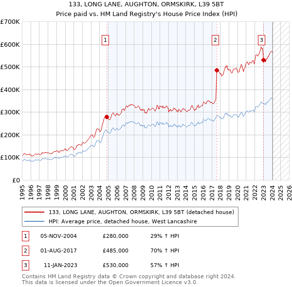 133, LONG LANE, AUGHTON, ORMSKIRK, L39 5BT: Price paid vs HM Land Registry's House Price Index