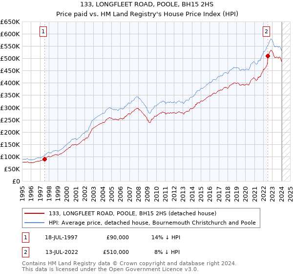 133, LONGFLEET ROAD, POOLE, BH15 2HS: Price paid vs HM Land Registry's House Price Index