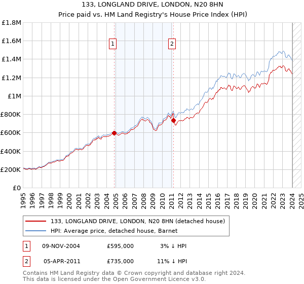 133, LONGLAND DRIVE, LONDON, N20 8HN: Price paid vs HM Land Registry's House Price Index