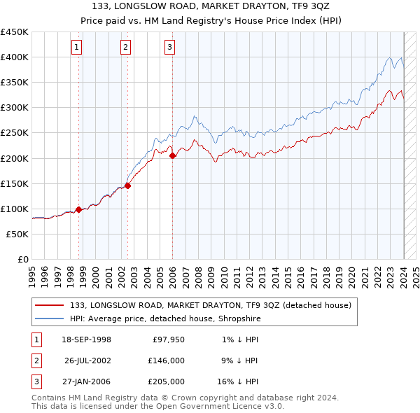 133, LONGSLOW ROAD, MARKET DRAYTON, TF9 3QZ: Price paid vs HM Land Registry's House Price Index