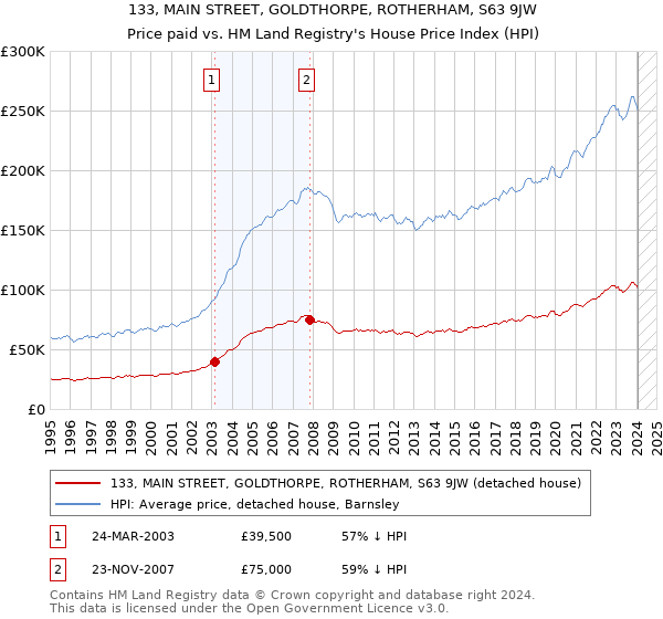 133, MAIN STREET, GOLDTHORPE, ROTHERHAM, S63 9JW: Price paid vs HM Land Registry's House Price Index