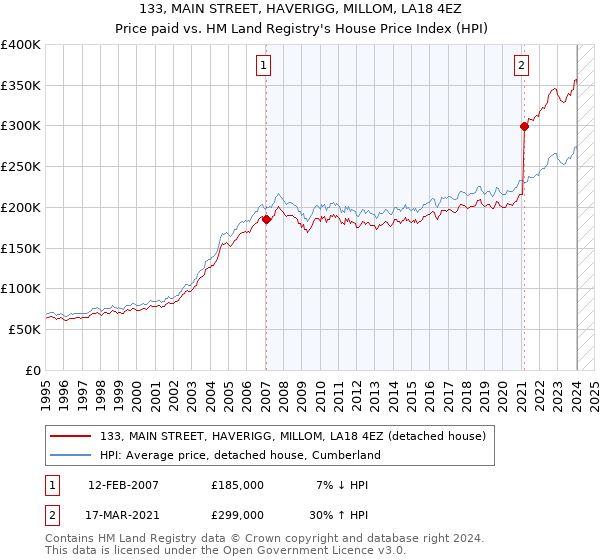 133, MAIN STREET, HAVERIGG, MILLOM, LA18 4EZ: Price paid vs HM Land Registry's House Price Index
