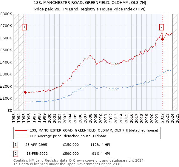133, MANCHESTER ROAD, GREENFIELD, OLDHAM, OL3 7HJ: Price paid vs HM Land Registry's House Price Index