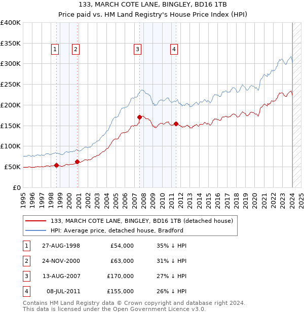 133, MARCH COTE LANE, BINGLEY, BD16 1TB: Price paid vs HM Land Registry's House Price Index