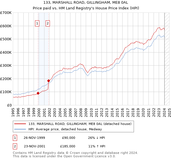 133, MARSHALL ROAD, GILLINGHAM, ME8 0AL: Price paid vs HM Land Registry's House Price Index