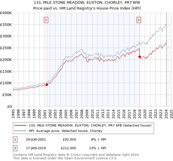 133, MILE STONE MEADOW, EUXTON, CHORLEY, PR7 6FB: Price paid vs HM Land Registry's House Price Index