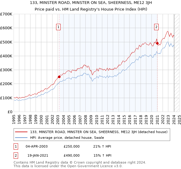 133, MINSTER ROAD, MINSTER ON SEA, SHEERNESS, ME12 3JH: Price paid vs HM Land Registry's House Price Index