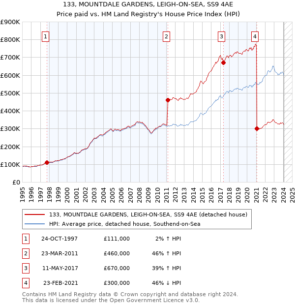 133, MOUNTDALE GARDENS, LEIGH-ON-SEA, SS9 4AE: Price paid vs HM Land Registry's House Price Index