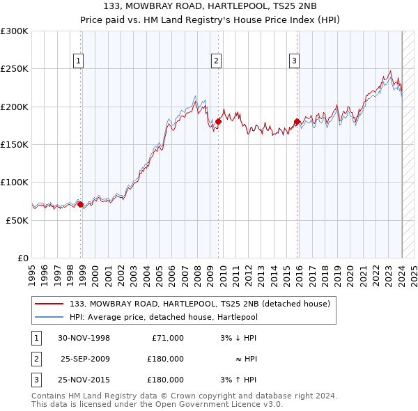 133, MOWBRAY ROAD, HARTLEPOOL, TS25 2NB: Price paid vs HM Land Registry's House Price Index