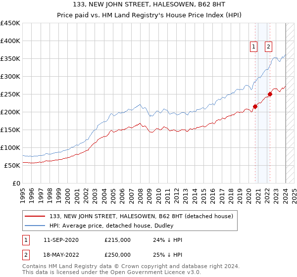 133, NEW JOHN STREET, HALESOWEN, B62 8HT: Price paid vs HM Land Registry's House Price Index