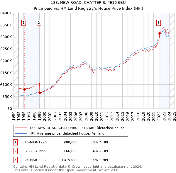133, NEW ROAD, CHATTERIS, PE16 6BU: Price paid vs HM Land Registry's House Price Index