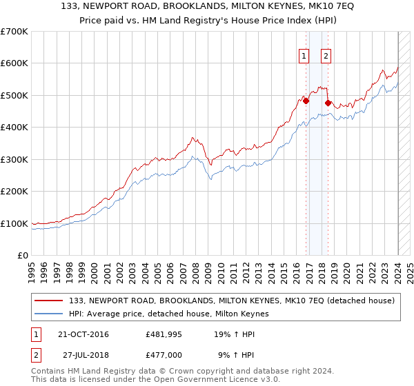 133, NEWPORT ROAD, BROOKLANDS, MILTON KEYNES, MK10 7EQ: Price paid vs HM Land Registry's House Price Index