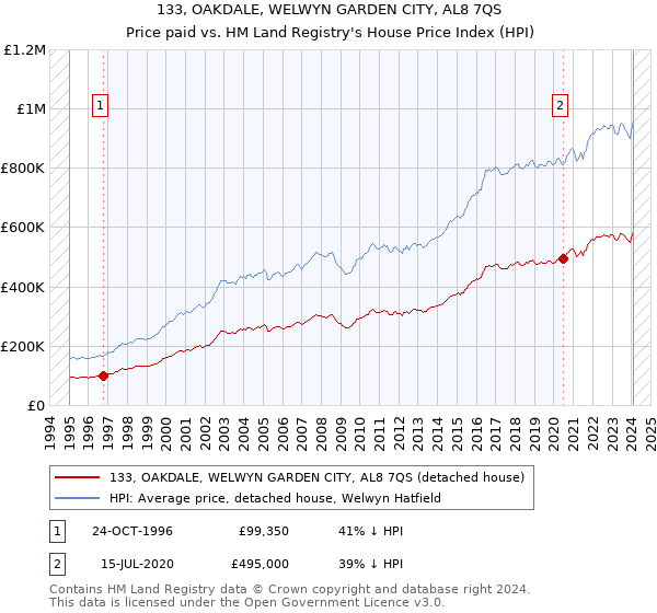 133, OAKDALE, WELWYN GARDEN CITY, AL8 7QS: Price paid vs HM Land Registry's House Price Index
