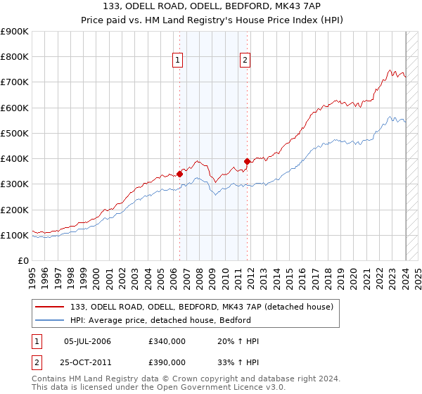 133, ODELL ROAD, ODELL, BEDFORD, MK43 7AP: Price paid vs HM Land Registry's House Price Index