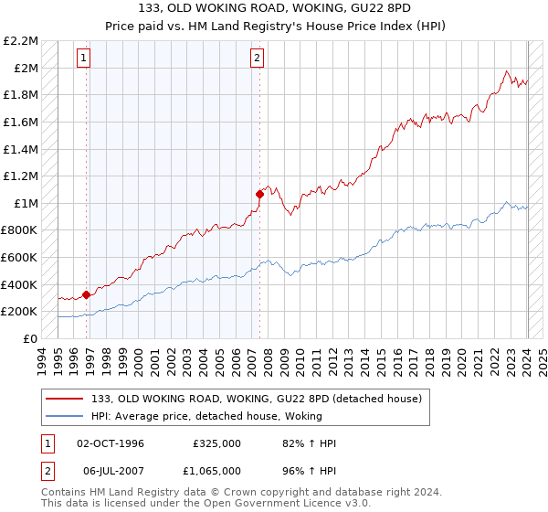 133, OLD WOKING ROAD, WOKING, GU22 8PD: Price paid vs HM Land Registry's House Price Index