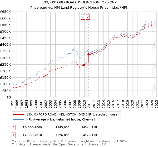 133, OXFORD ROAD, KIDLINGTON, OX5 2NP: Price paid vs HM Land Registry's House Price Index