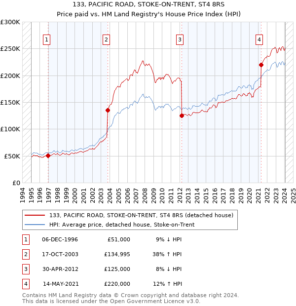 133, PACIFIC ROAD, STOKE-ON-TRENT, ST4 8RS: Price paid vs HM Land Registry's House Price Index