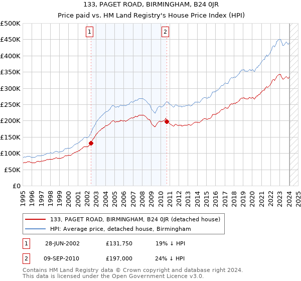 133, PAGET ROAD, BIRMINGHAM, B24 0JR: Price paid vs HM Land Registry's House Price Index